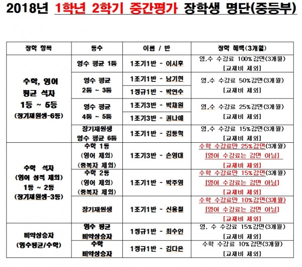 1학년 2학기 중간평가 장학대상자 명단(111) .jpg